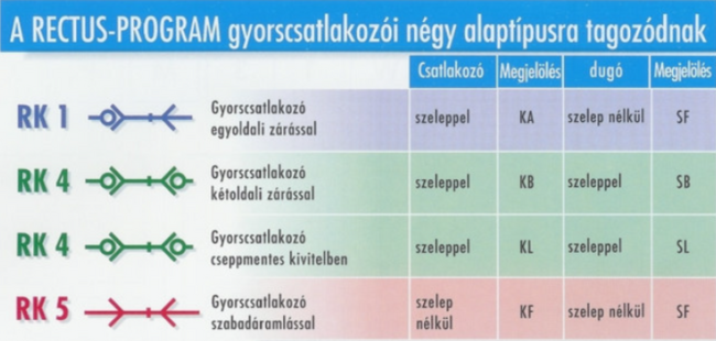 A Rectus-Program gyorscsatlakoz&oacute;i